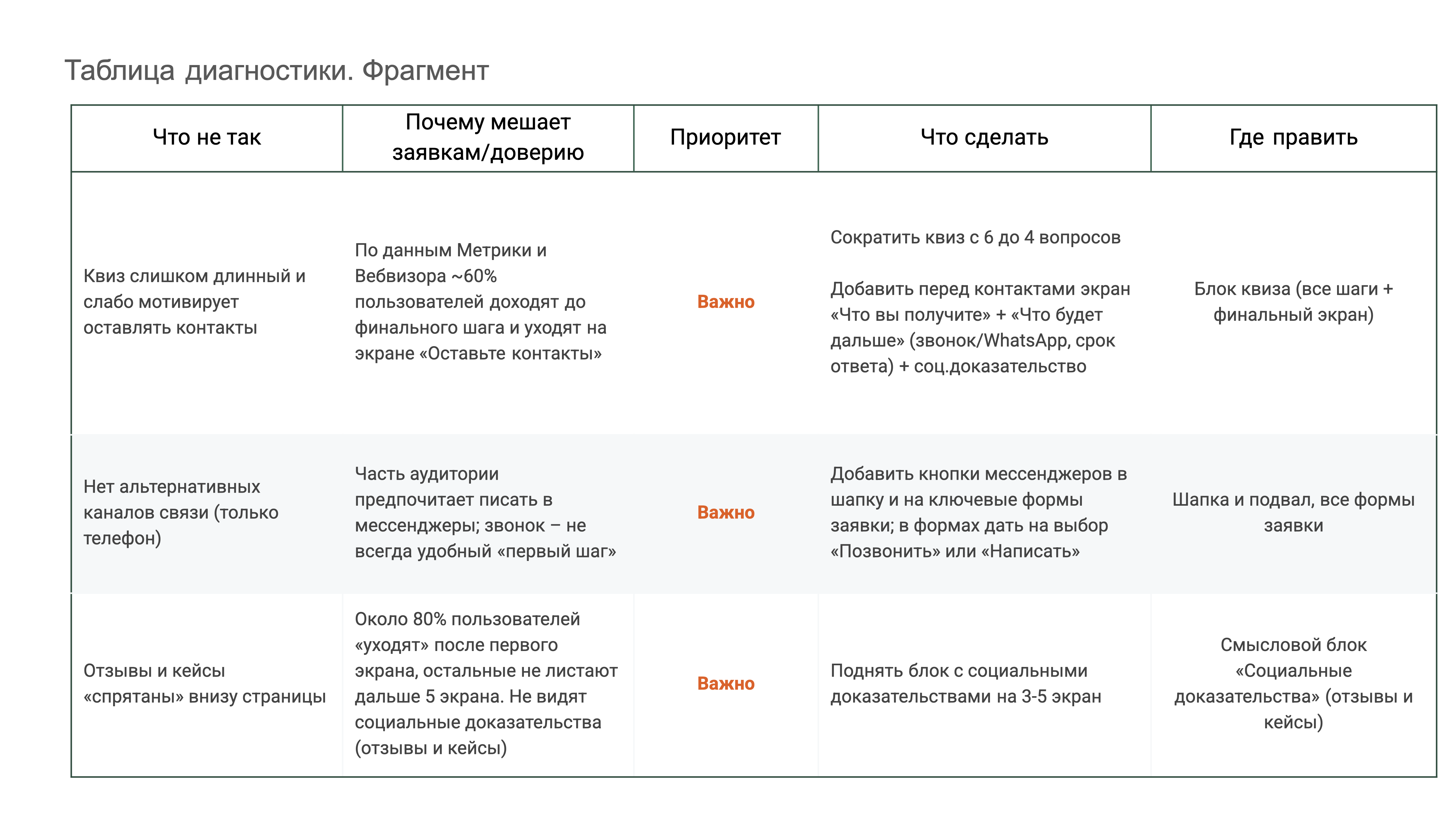 Таблица диагностики. Фрагмент